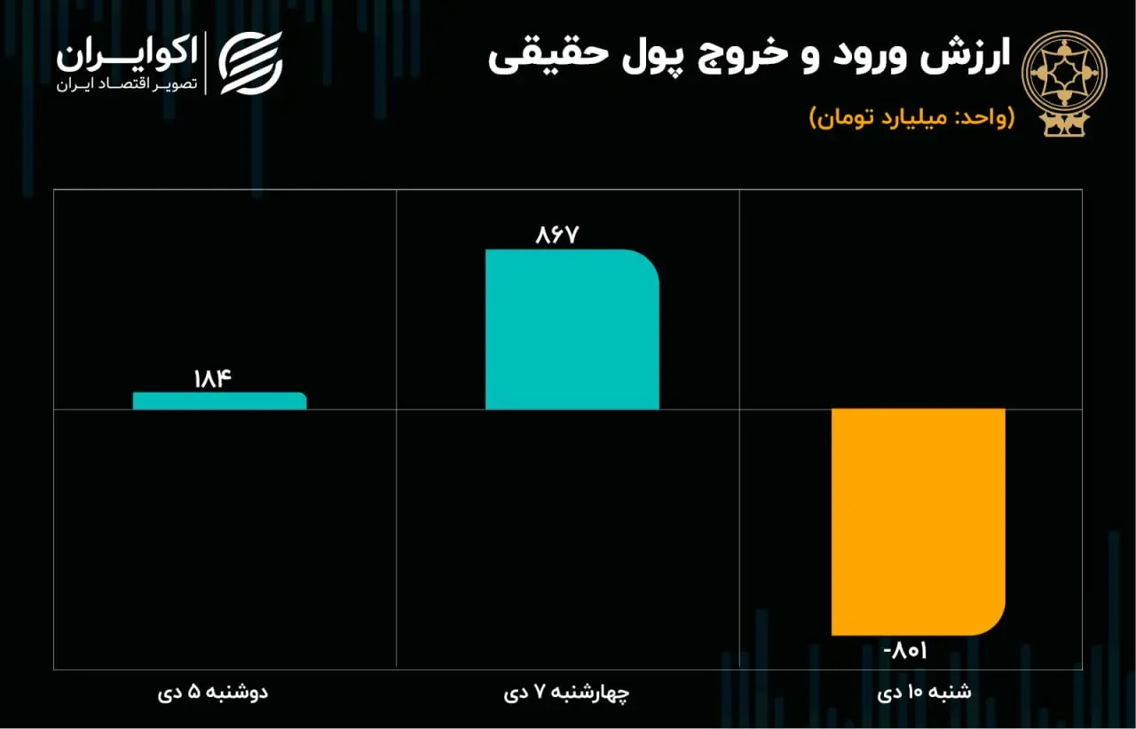 پیش بینی بورس