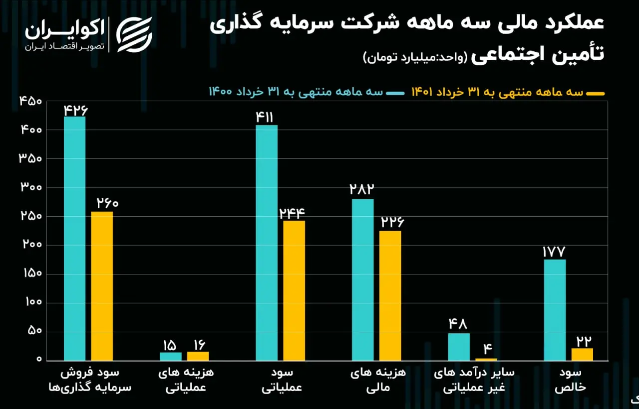 عملکرد مالی سه ماهه شستا09.02