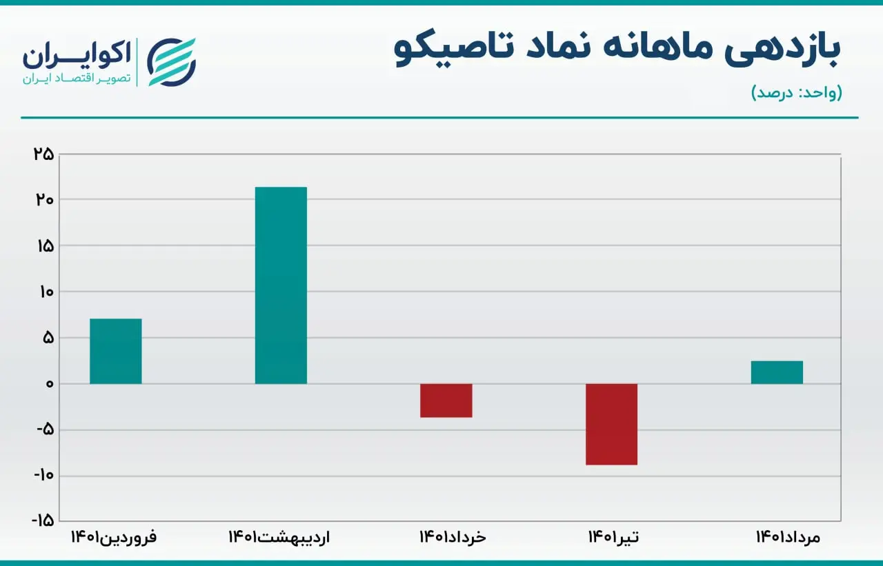 بازدهی تاصیکو 05.30