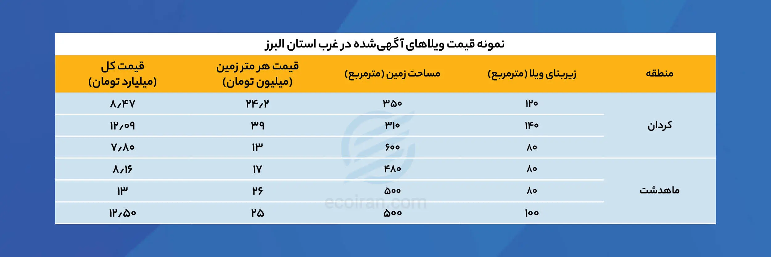 نمونه_قیمت_ویلاهای_آگهی‌شده_در_غرب_استان_البرز