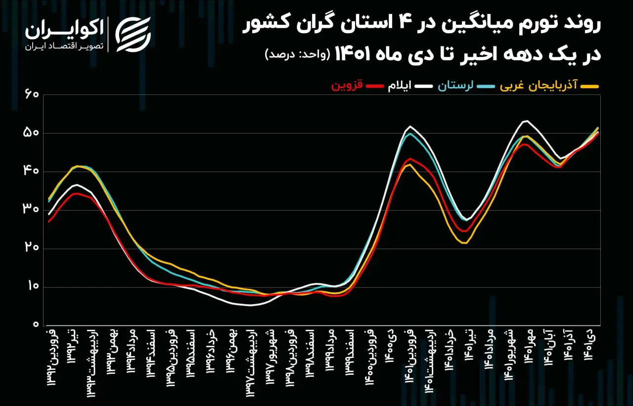 تورم استانی