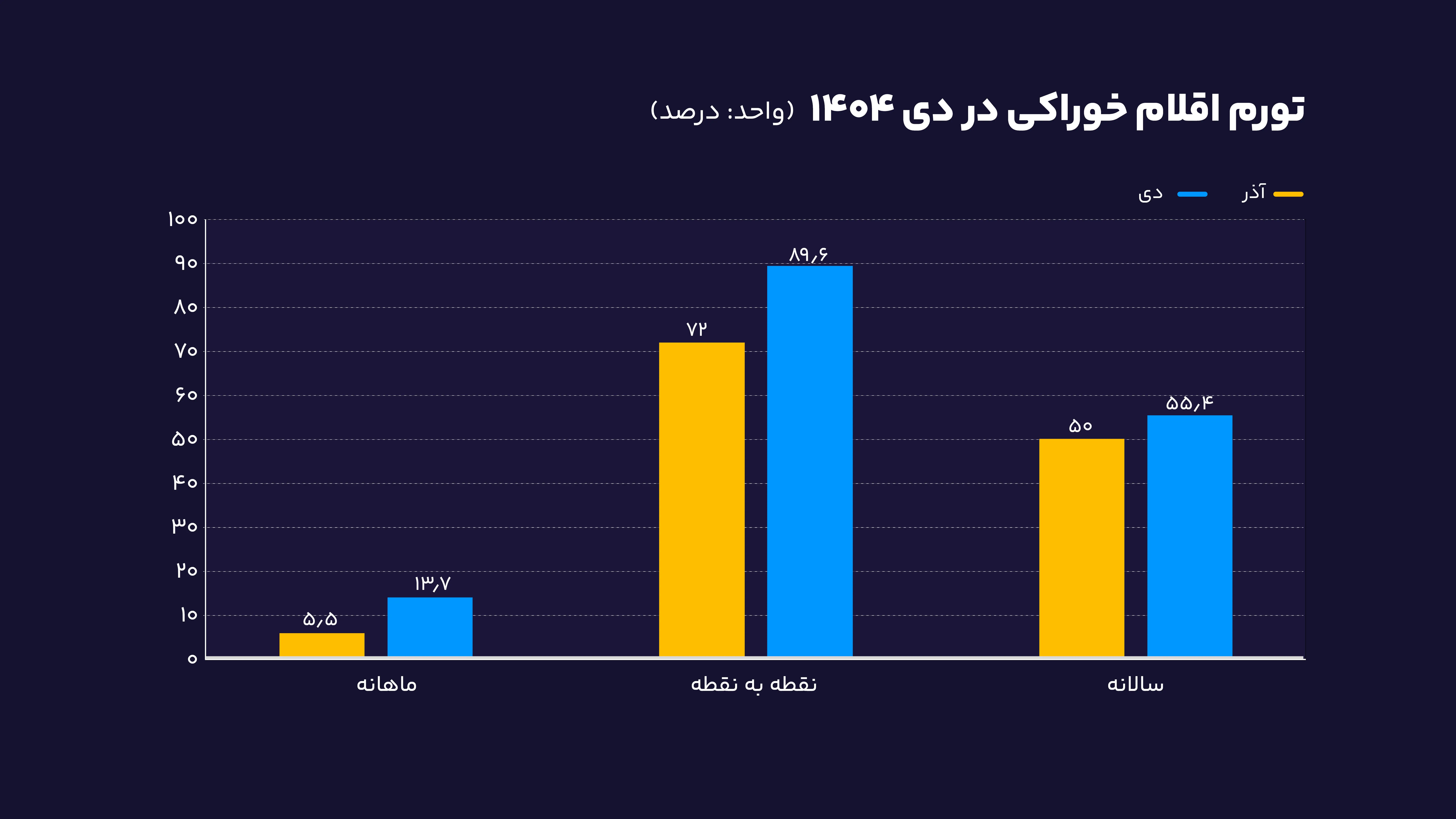 تورم اقلام خوراکی در دی 1404