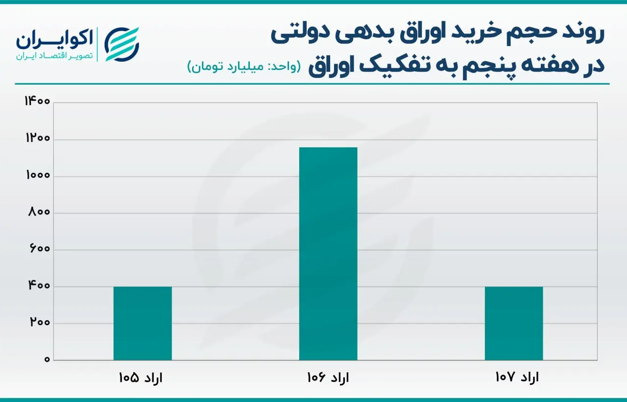 اوراق بدهی دولتی