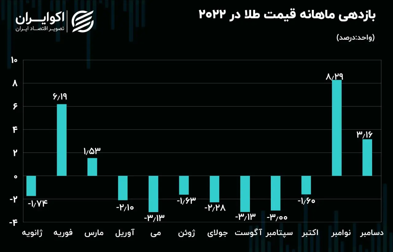 نمودار طلا