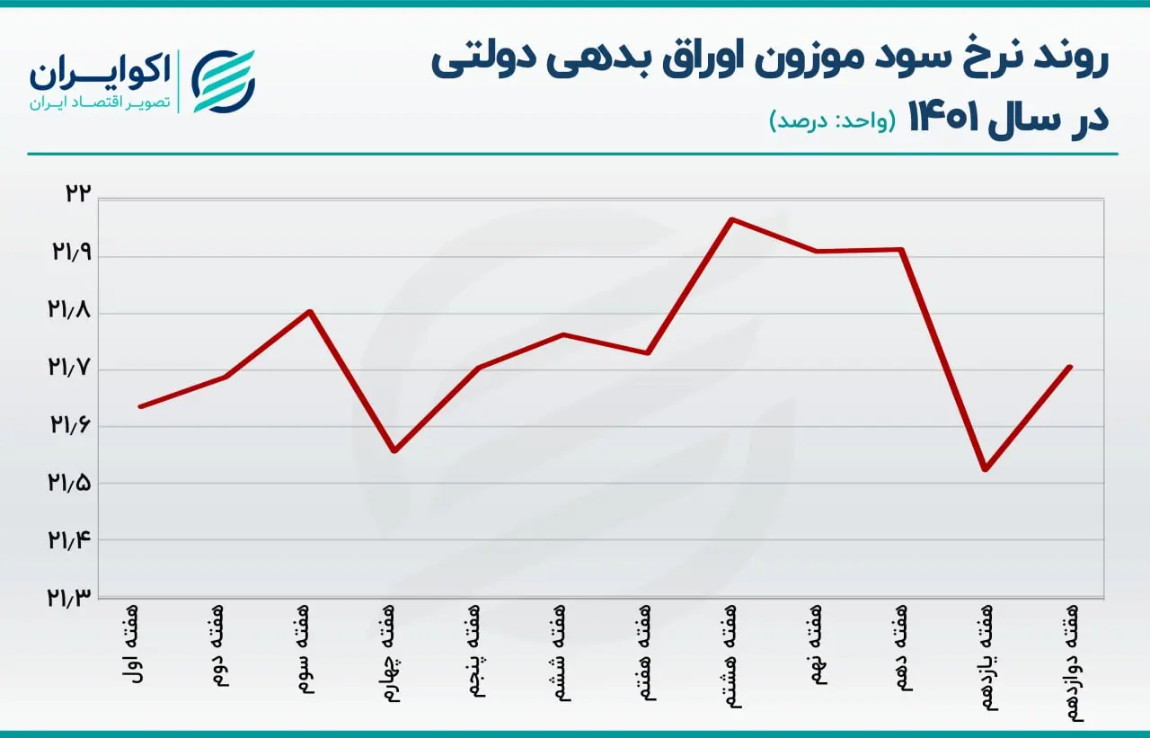 اوراق بدهی دولتی