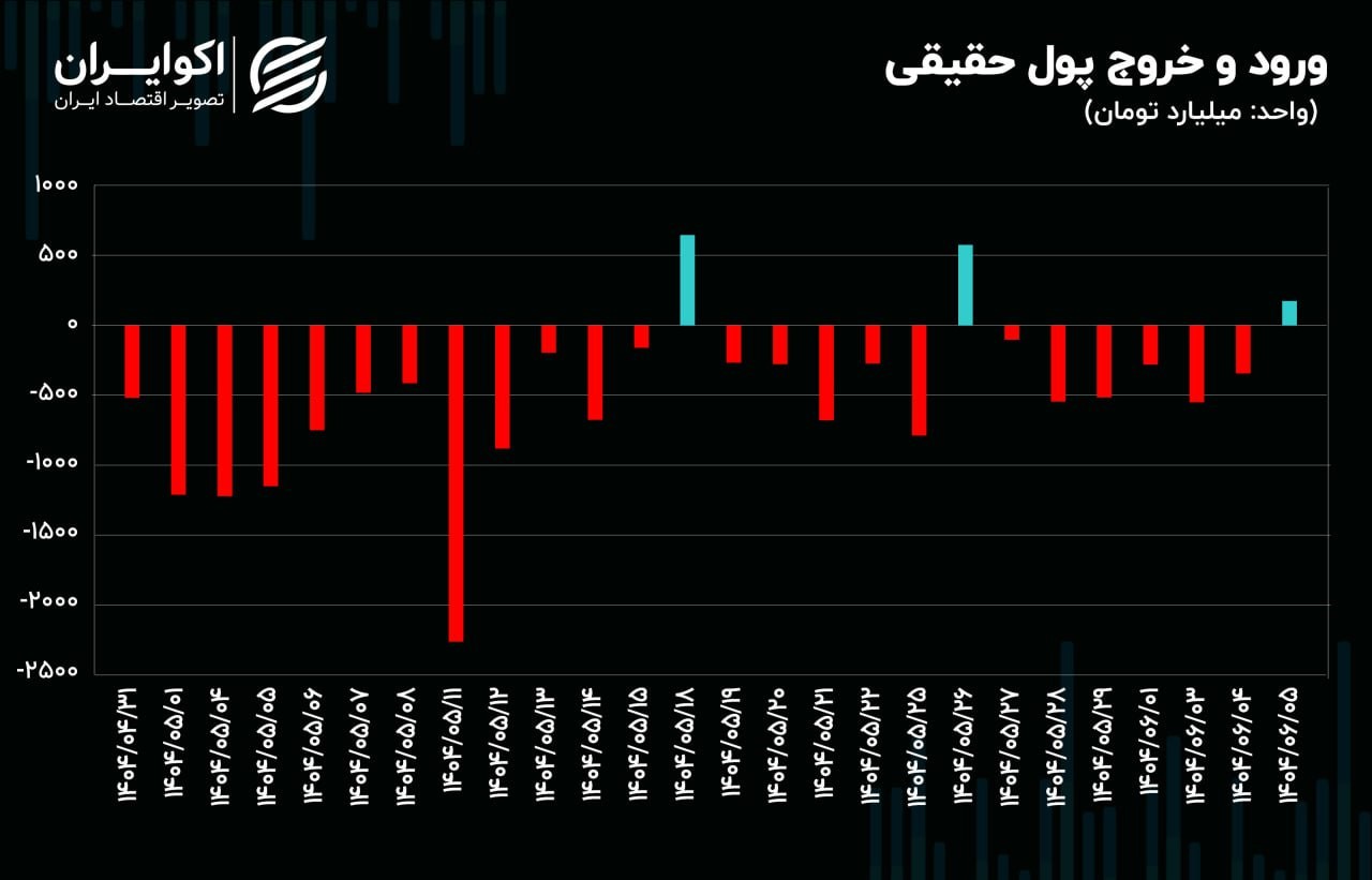 پایان بازار 05061404