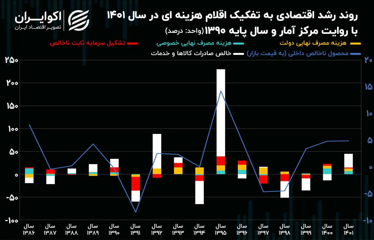 رشد اقتصادی