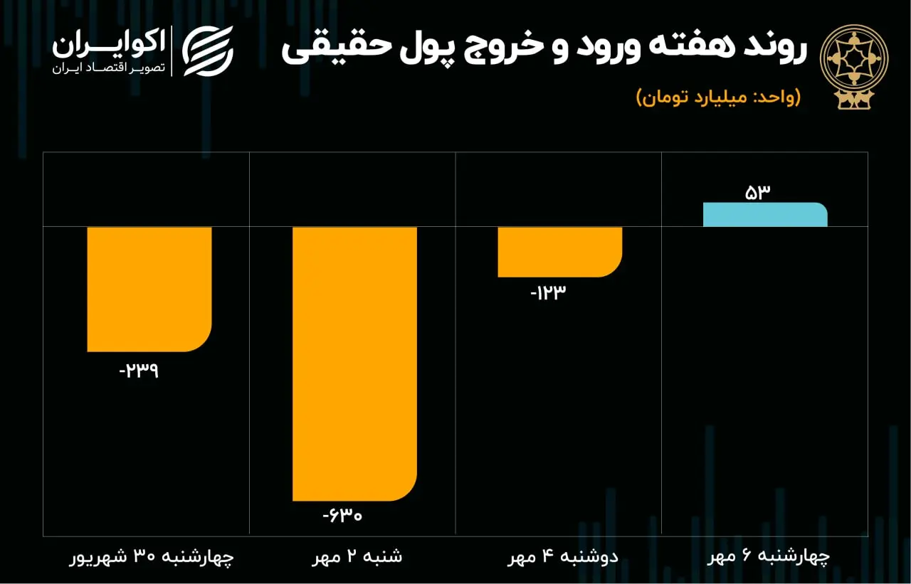 پیش بینی بورس