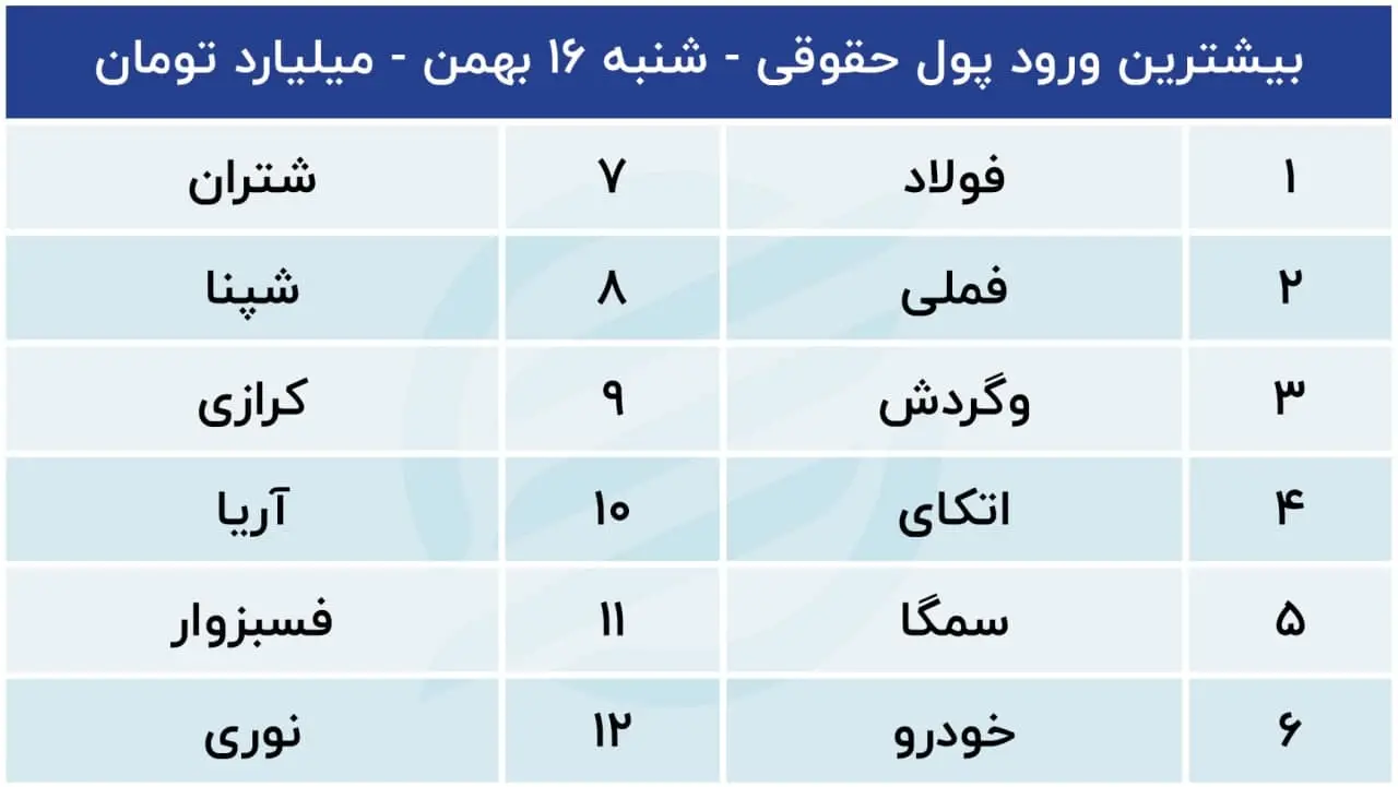 پیش بینی بورس