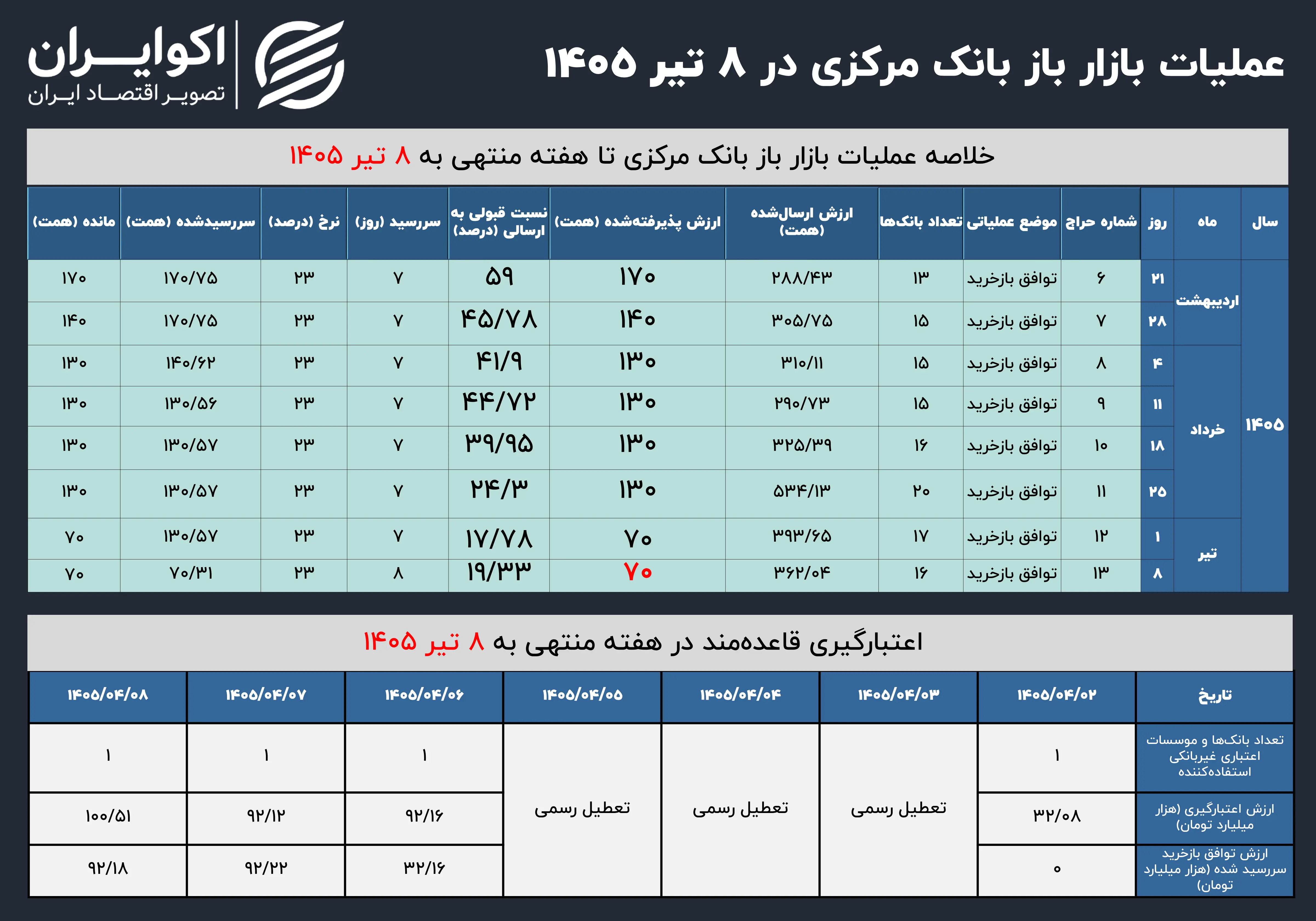 بازار باز ۸ تیر 1405