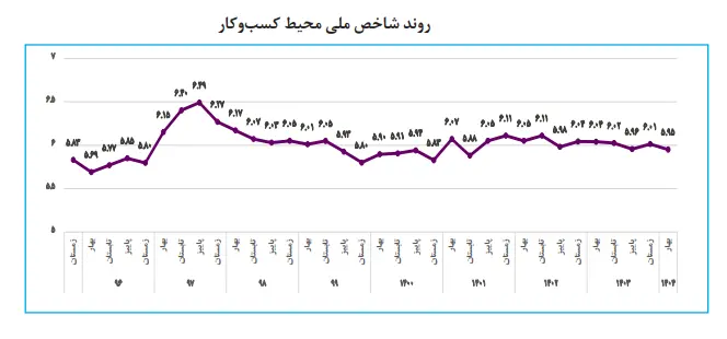 محیط کسب و کار