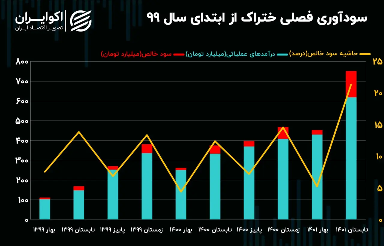 سودآوری ختراک09.04