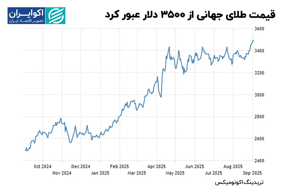 قیمت_طلای_جهانی_از_۳۵۰۰_دلار_عبور_کرد