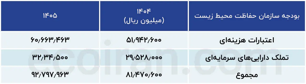 بودجه سازمان حفاظت محیط زیست
