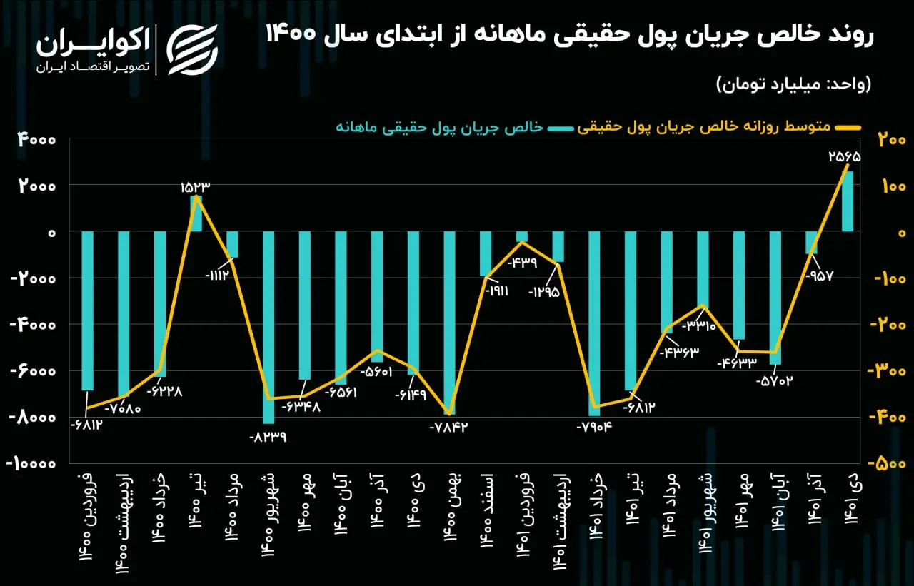جریان پول حقیقی ماهانه دی11.01