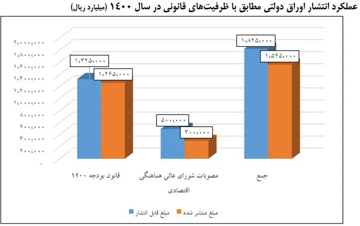 اوراق بدهی دولتی