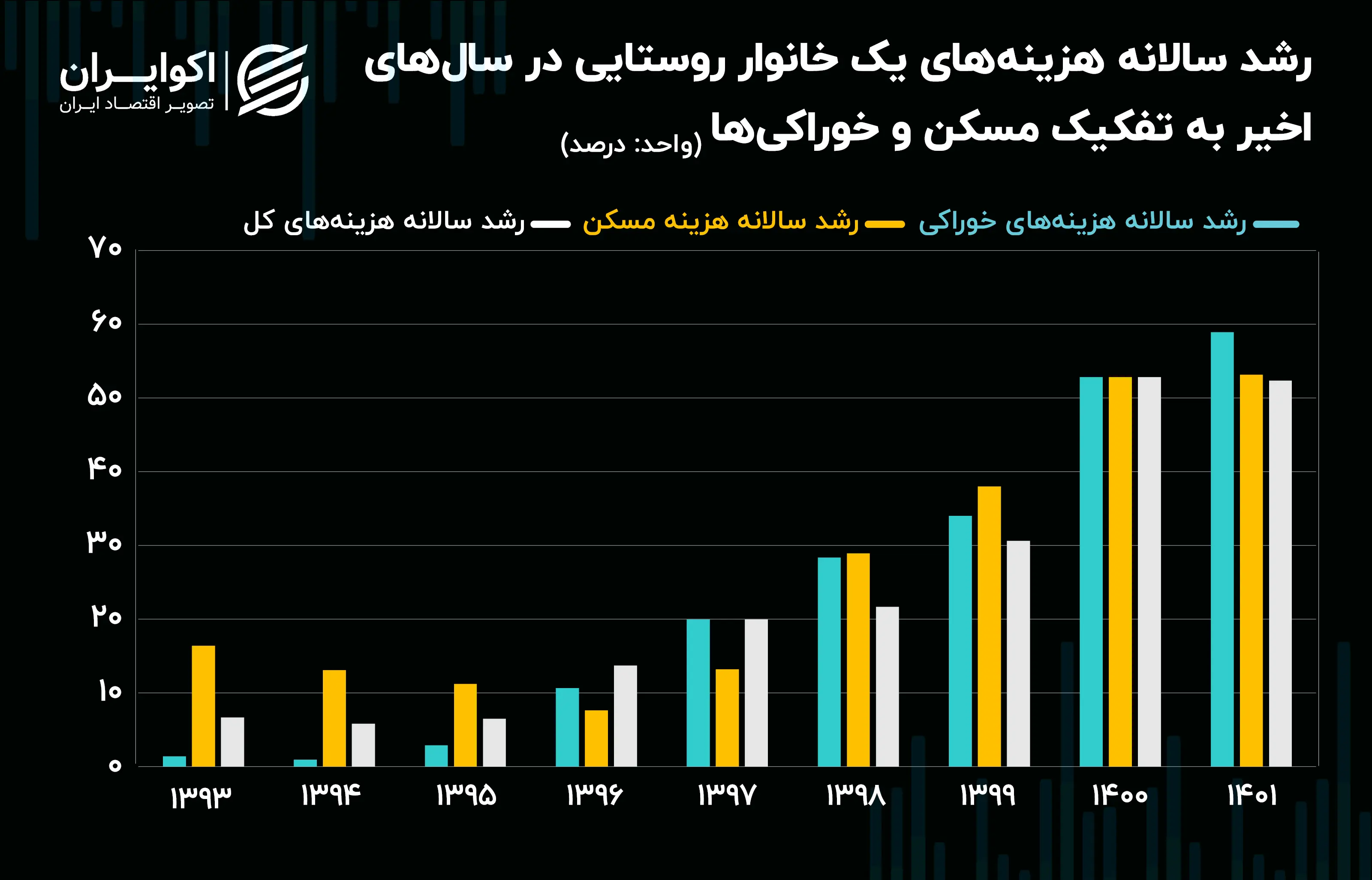 هزینه روستا