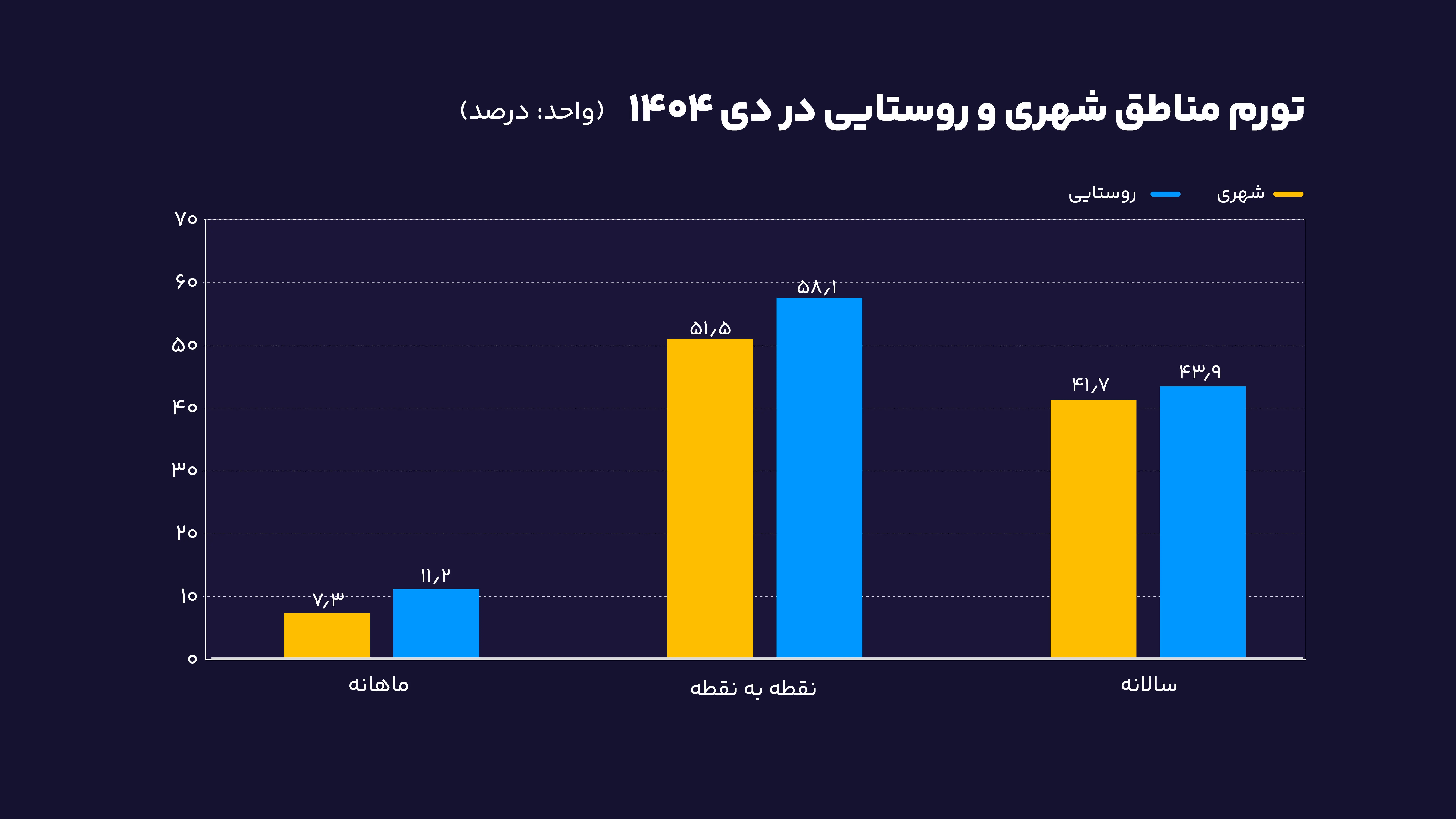 تورم مناطق شهری و روستایی در دی 1404