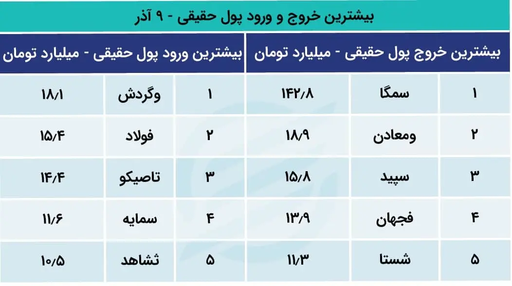 پیش بینی بورس