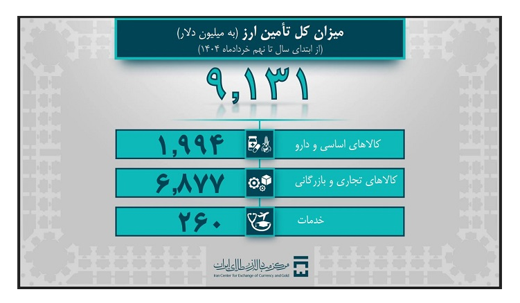کالای اساسی