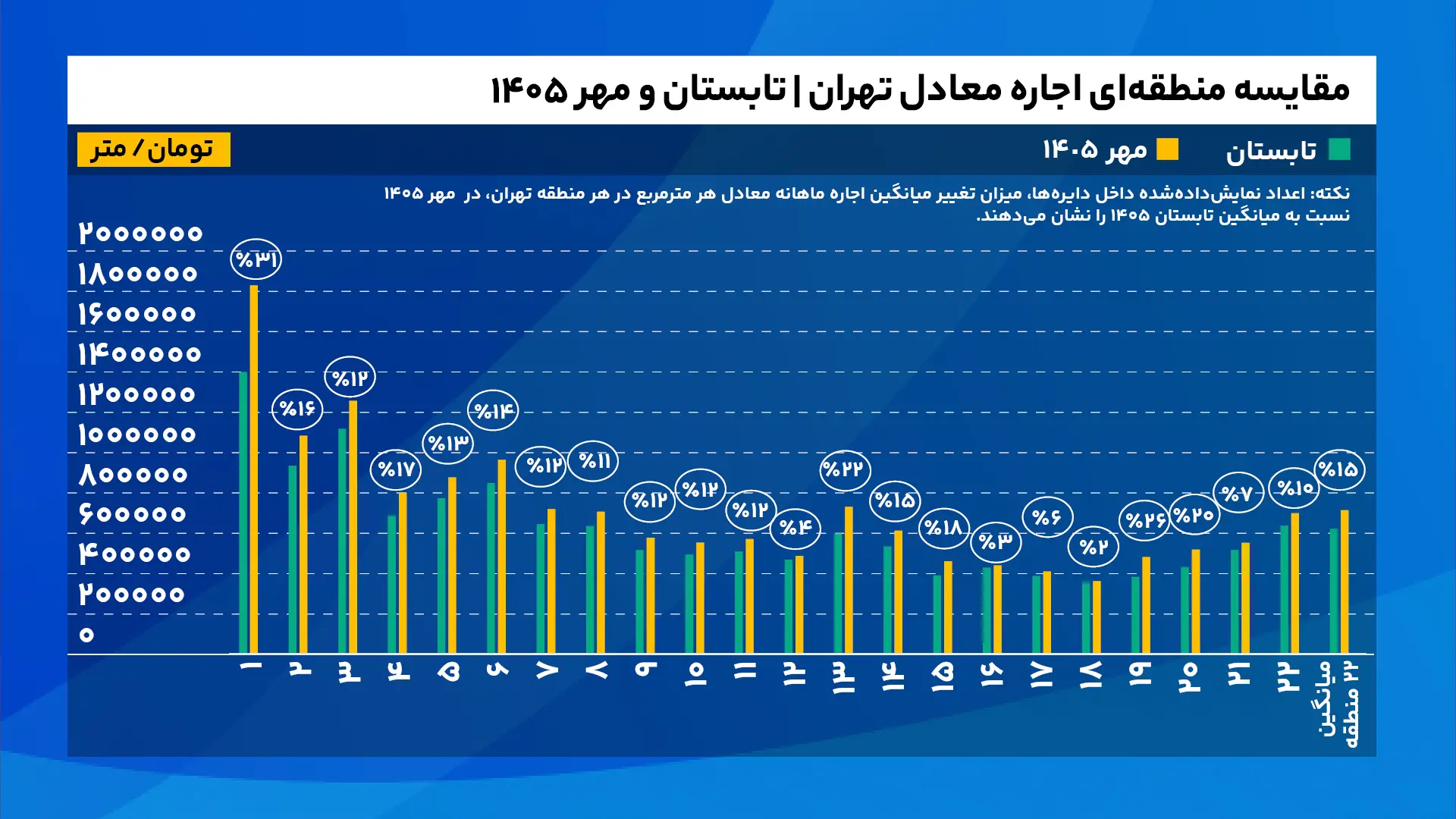 مقایسه منطقهای اجاره معادل تهران تابستان و مهر ۱۴۰۵
