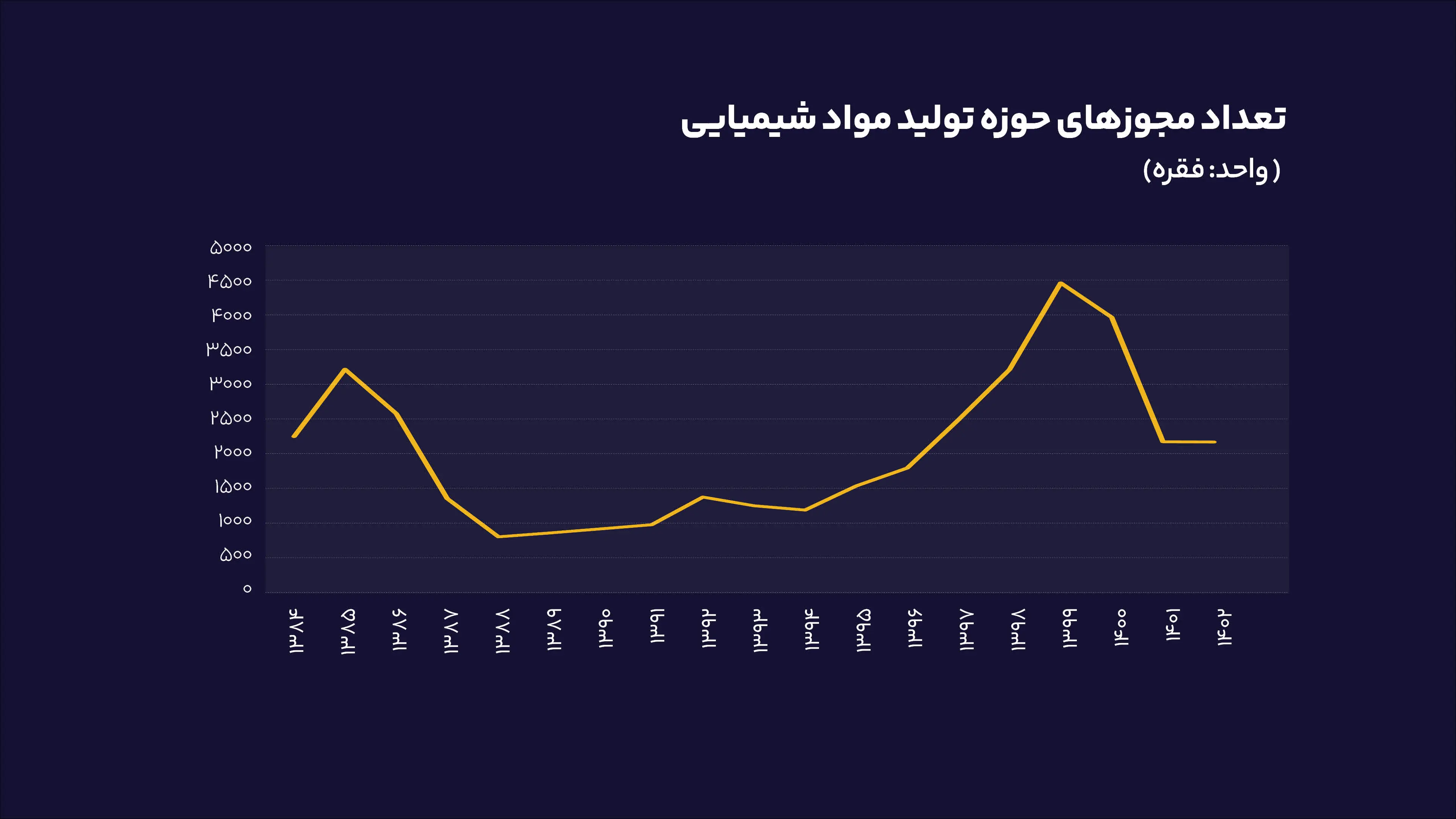 تعداد_مجوزهای_حوزه_تولید_مواد_شیمیایی