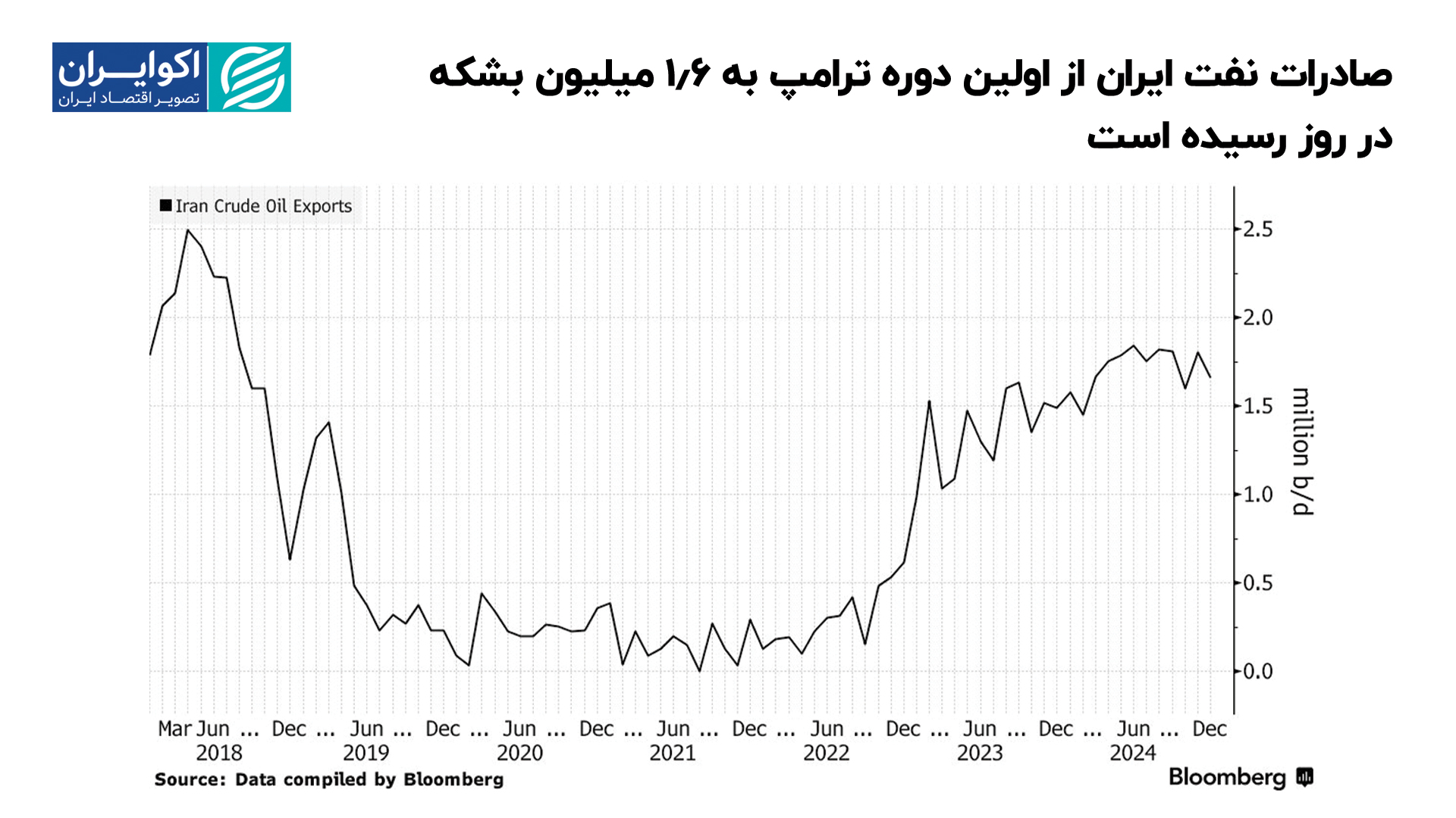 صادرات_نفت_ایران_از_اولین_دوره_ترامپ_به_1