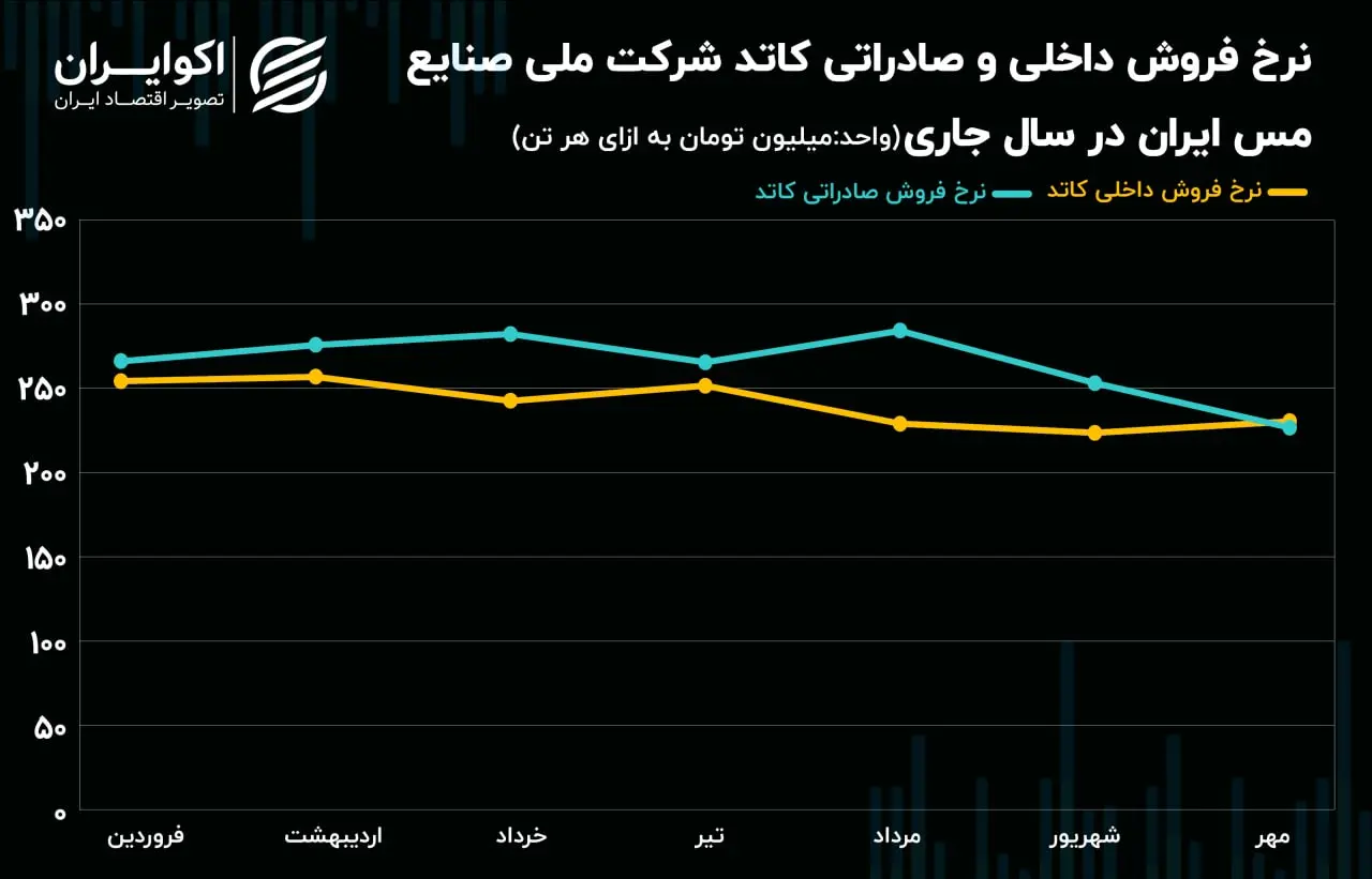 نرخ فروش فملی08.15