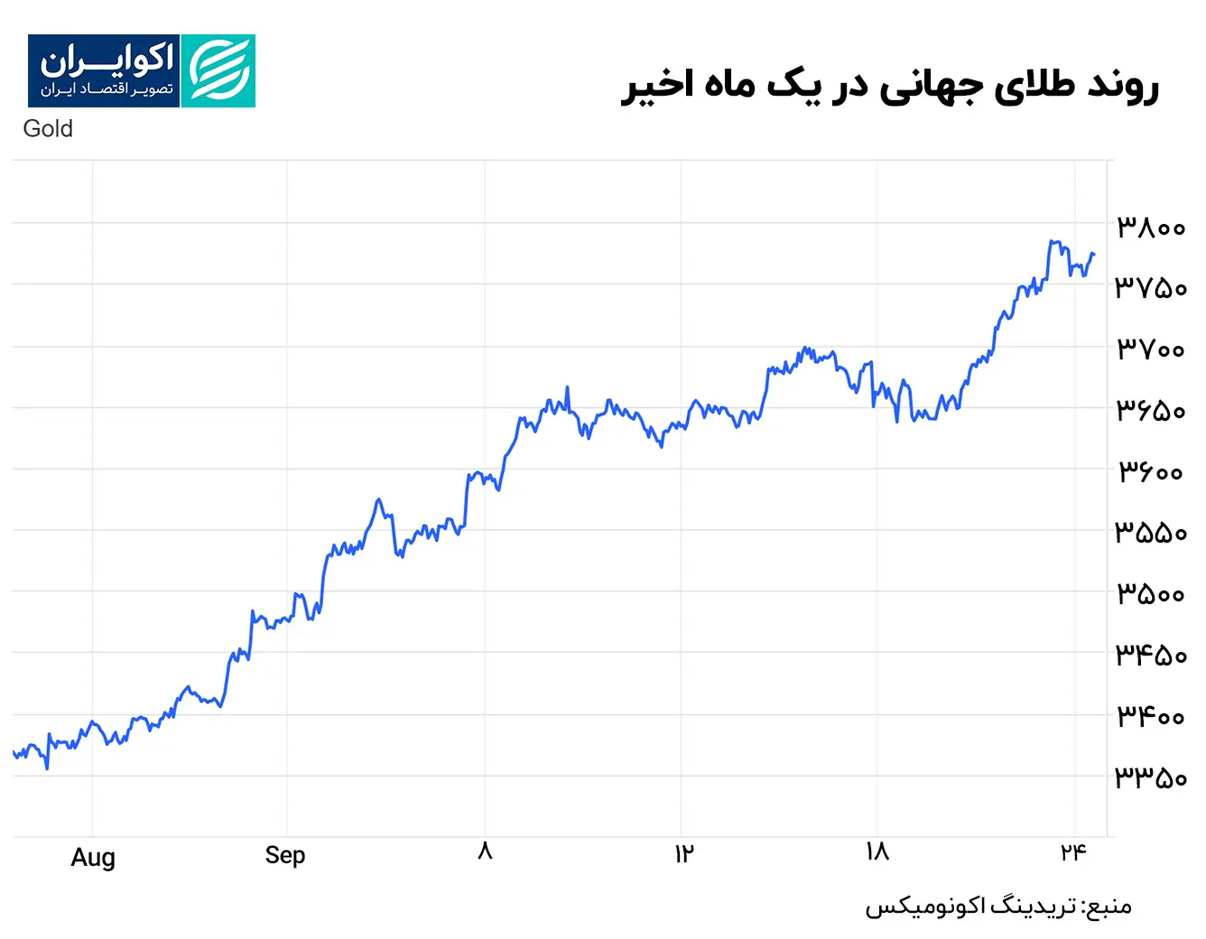 روند طلای جهانی در یک ماه اخیر (2)