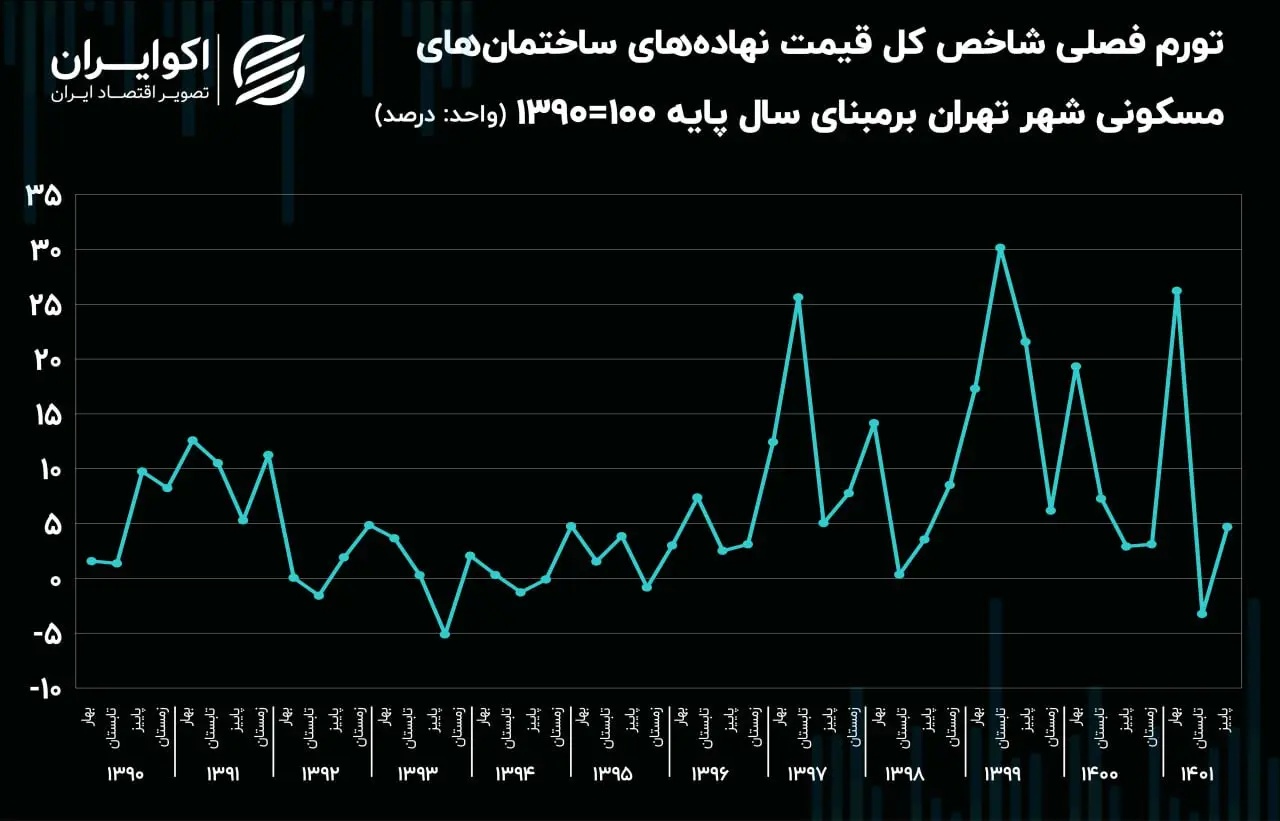 تورم مسکن