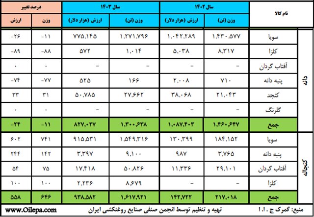 لیست واردات انواع دانه 