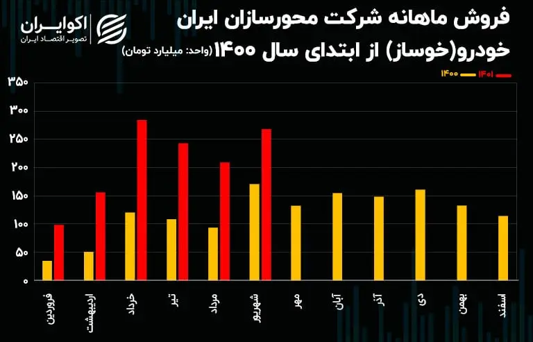 عملکرد ماهانه خوساز07.10