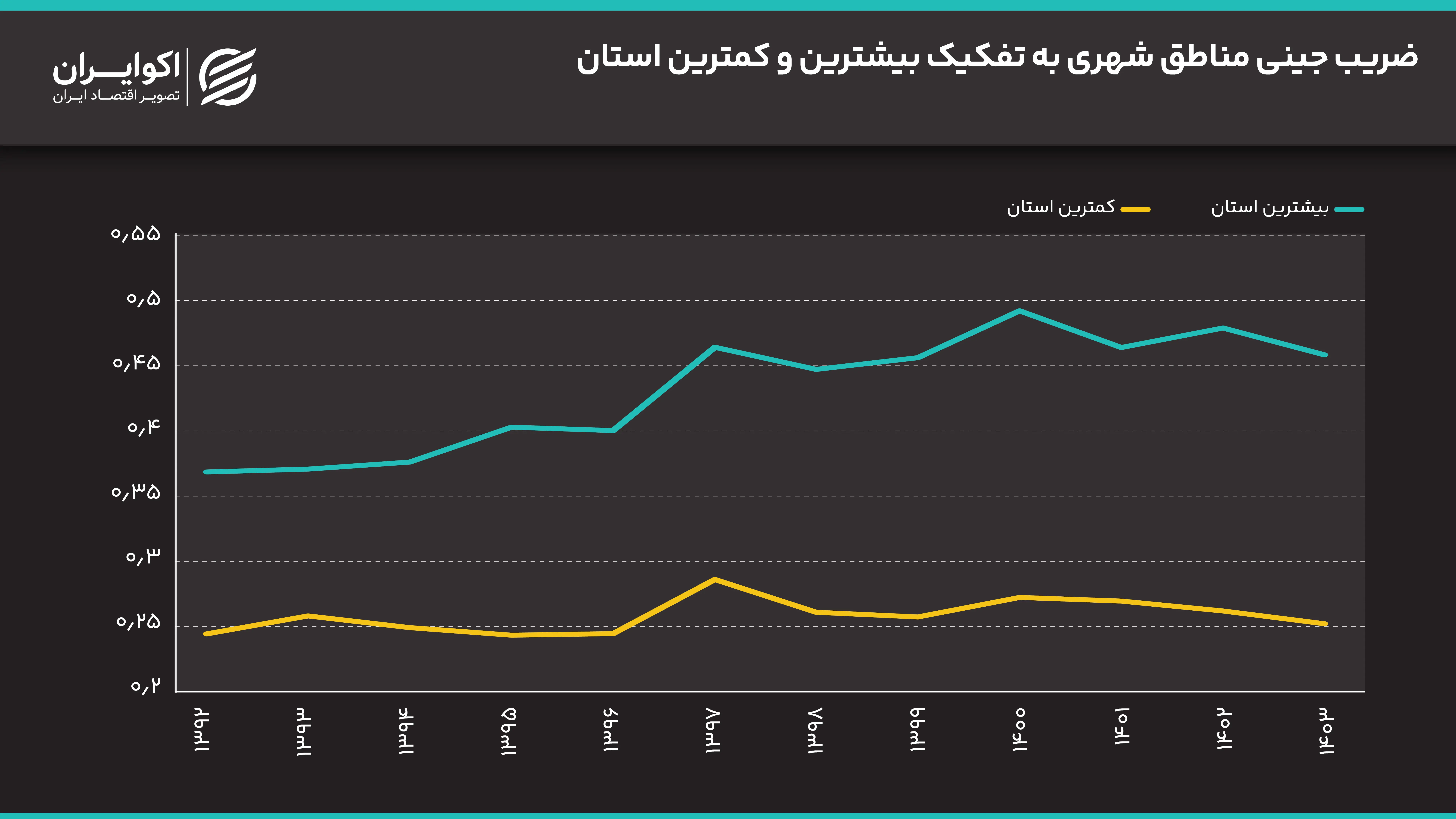 ضریب_جینی_مناطق_شهری_به_تفکیک_بیشترین_و_کمترین_استان