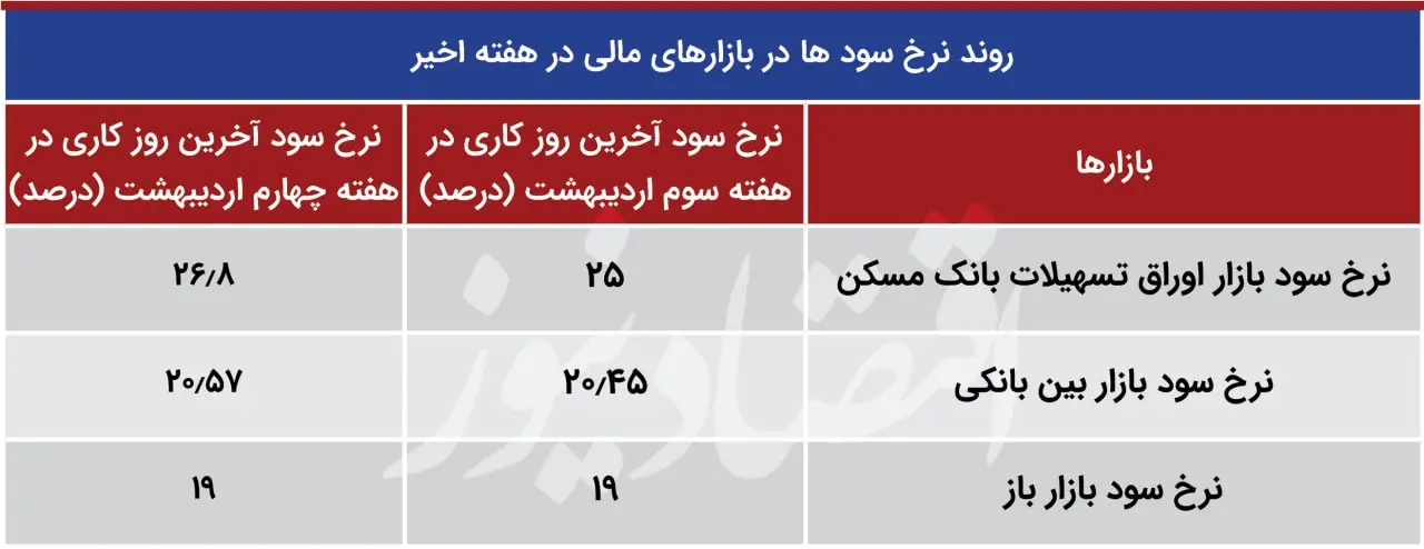 نرخ سود
