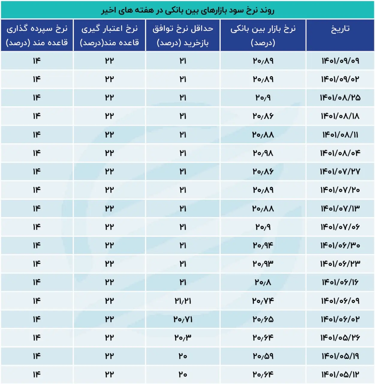 نرخ سود