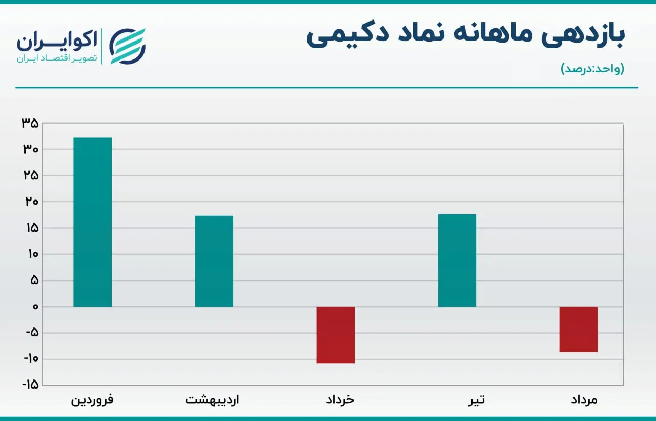 بازدهی دکیمی 06.05