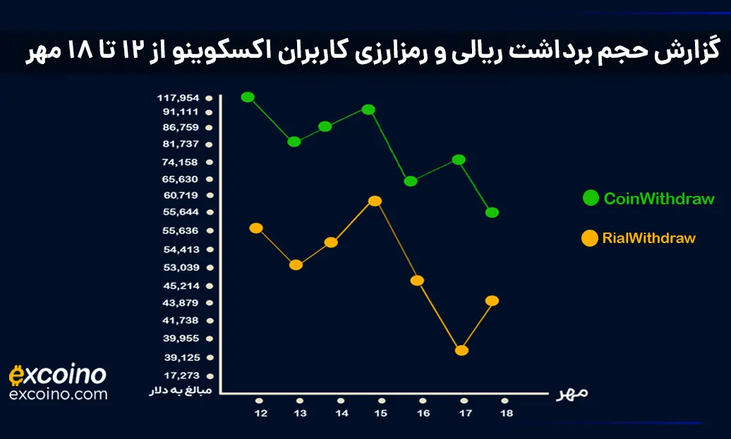 نمودار برداشت کاربران ۱۲ تا ۱۸ مهر