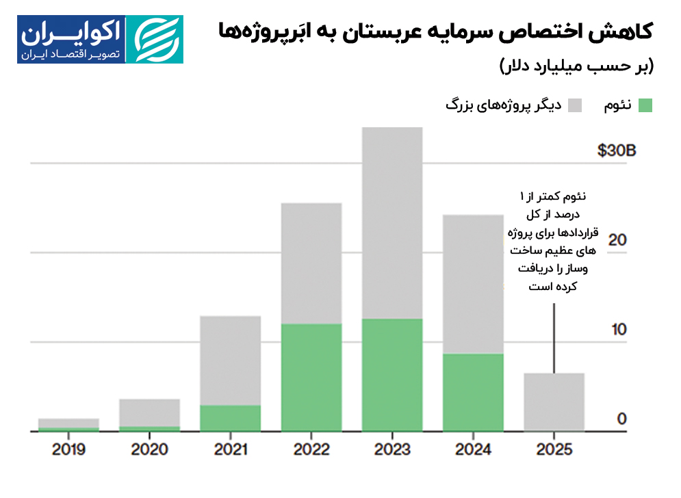 کاهش_اختصاص_سرمایه_عربستان_به_ابَرپروژهها