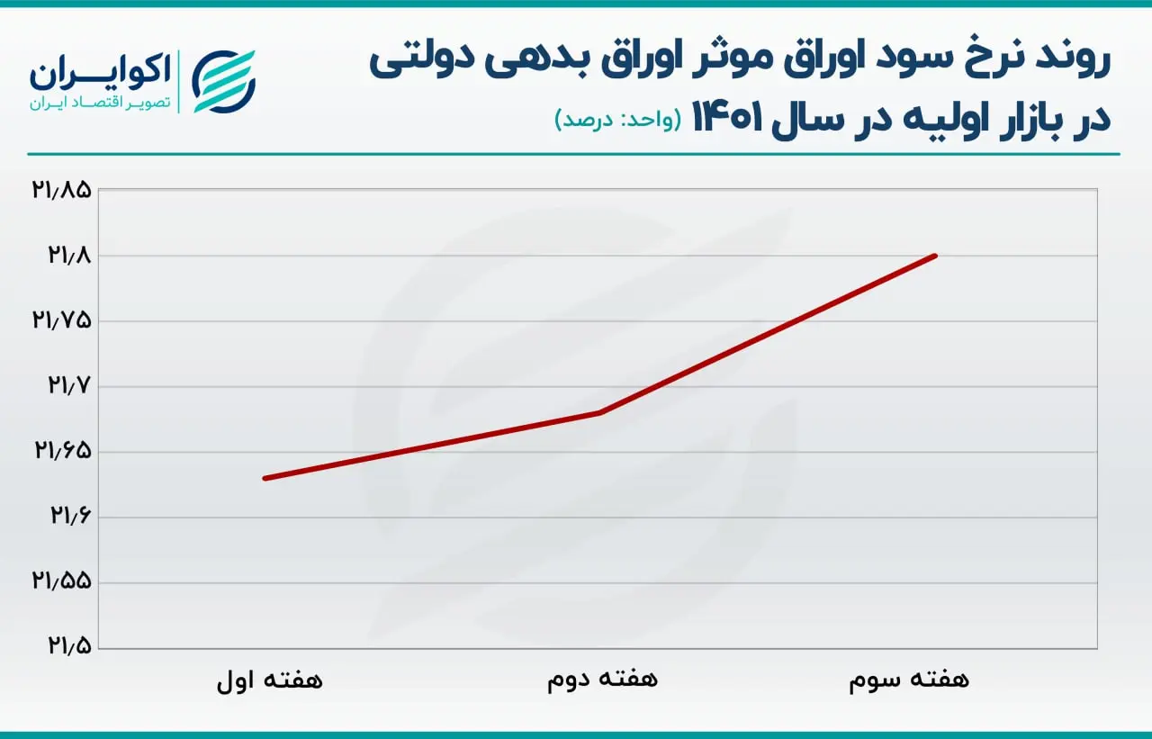 اوراق بدهی دولتی
