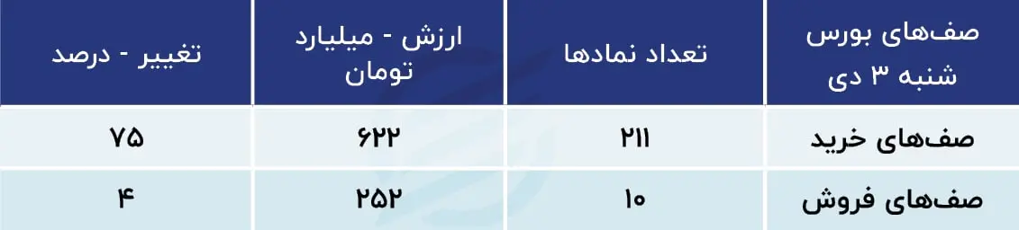پیش بینی بورس