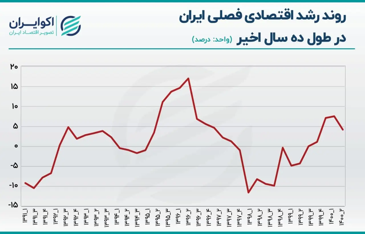 رشد اقتصادی