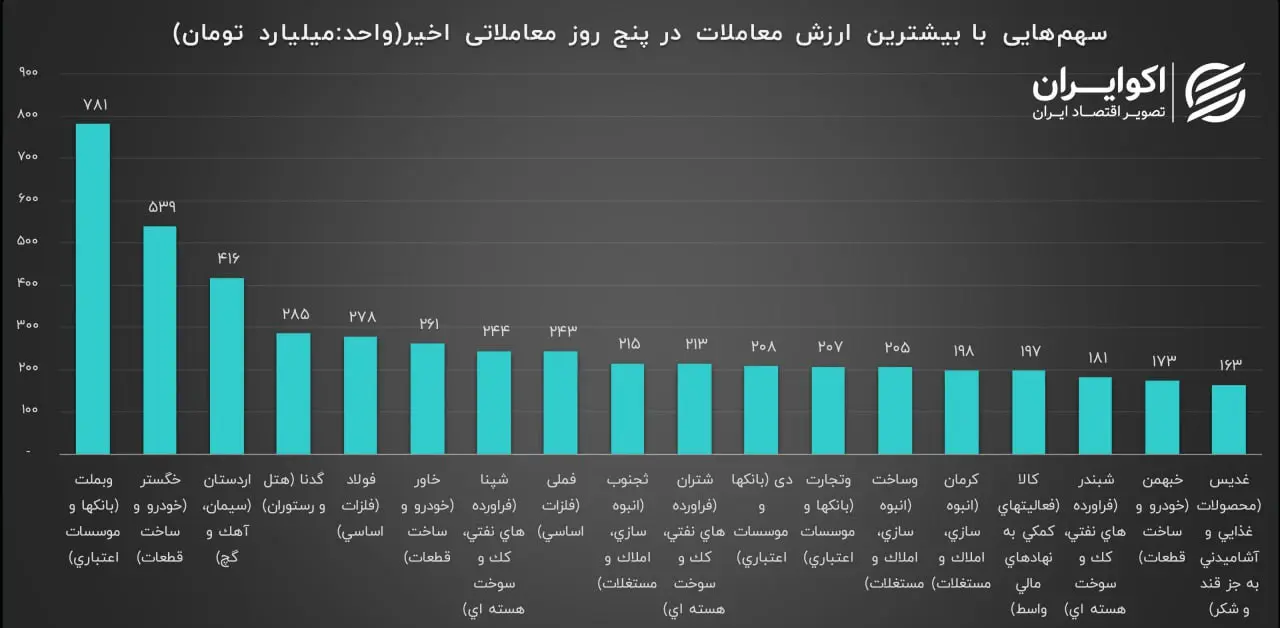 بیشترین ارزش 11.21
