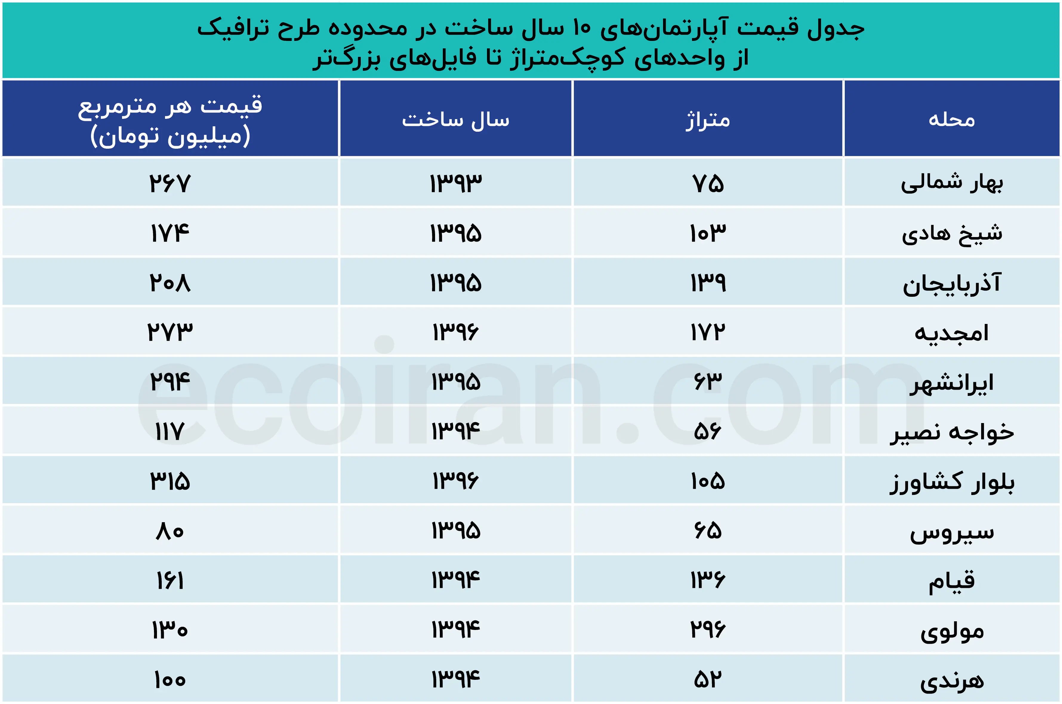 جدول_قیمت_آپارتمان‌های_۱۰_سال_ساخت_در_محدوده_طرح_ترافیک؛_از_واحدهای (2)