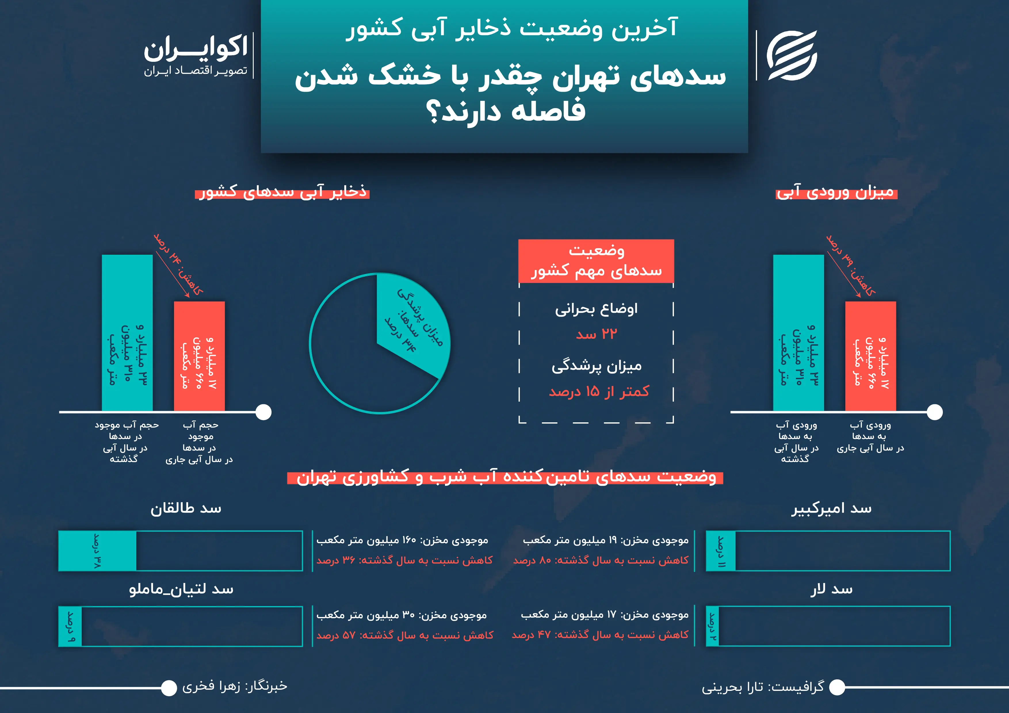 آخرین_وضعیت_ذخایر_آبی_کشور_اصلاح_01