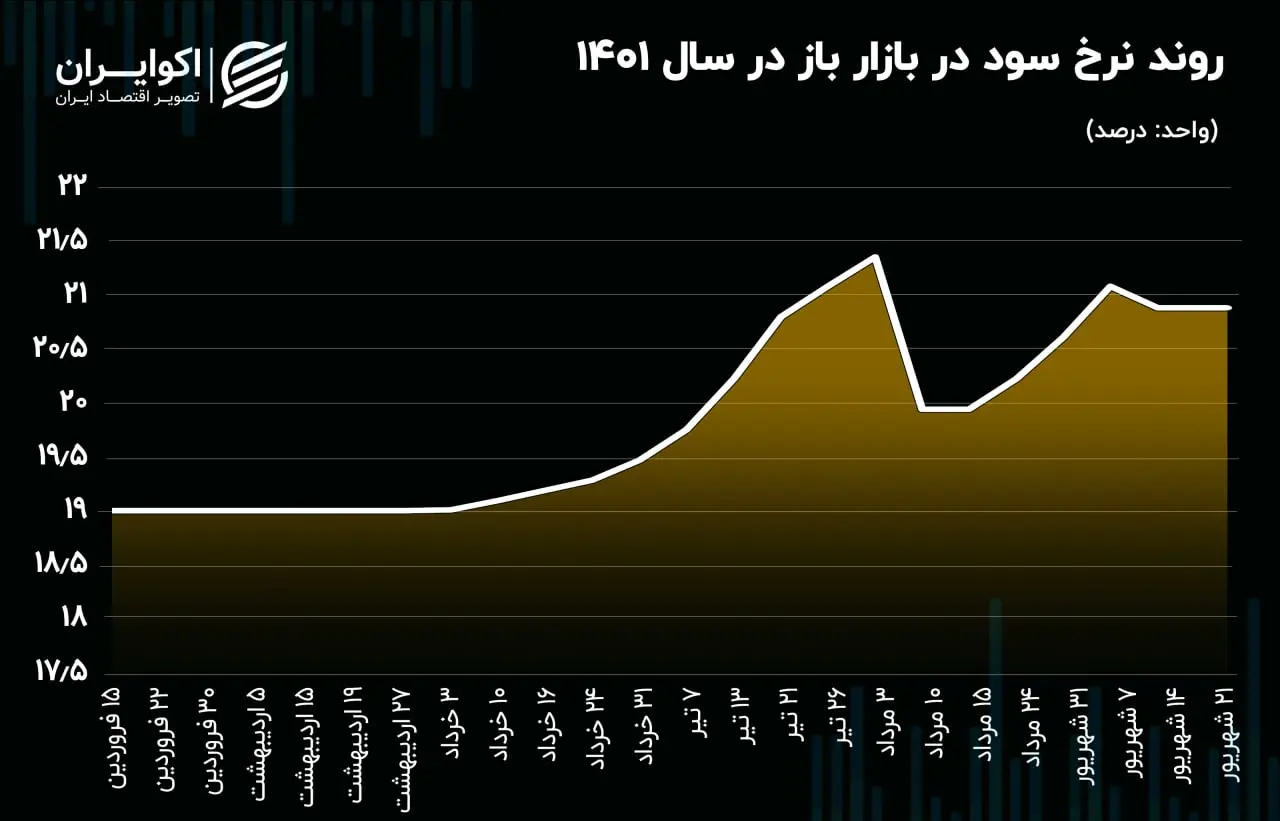 بازار باز