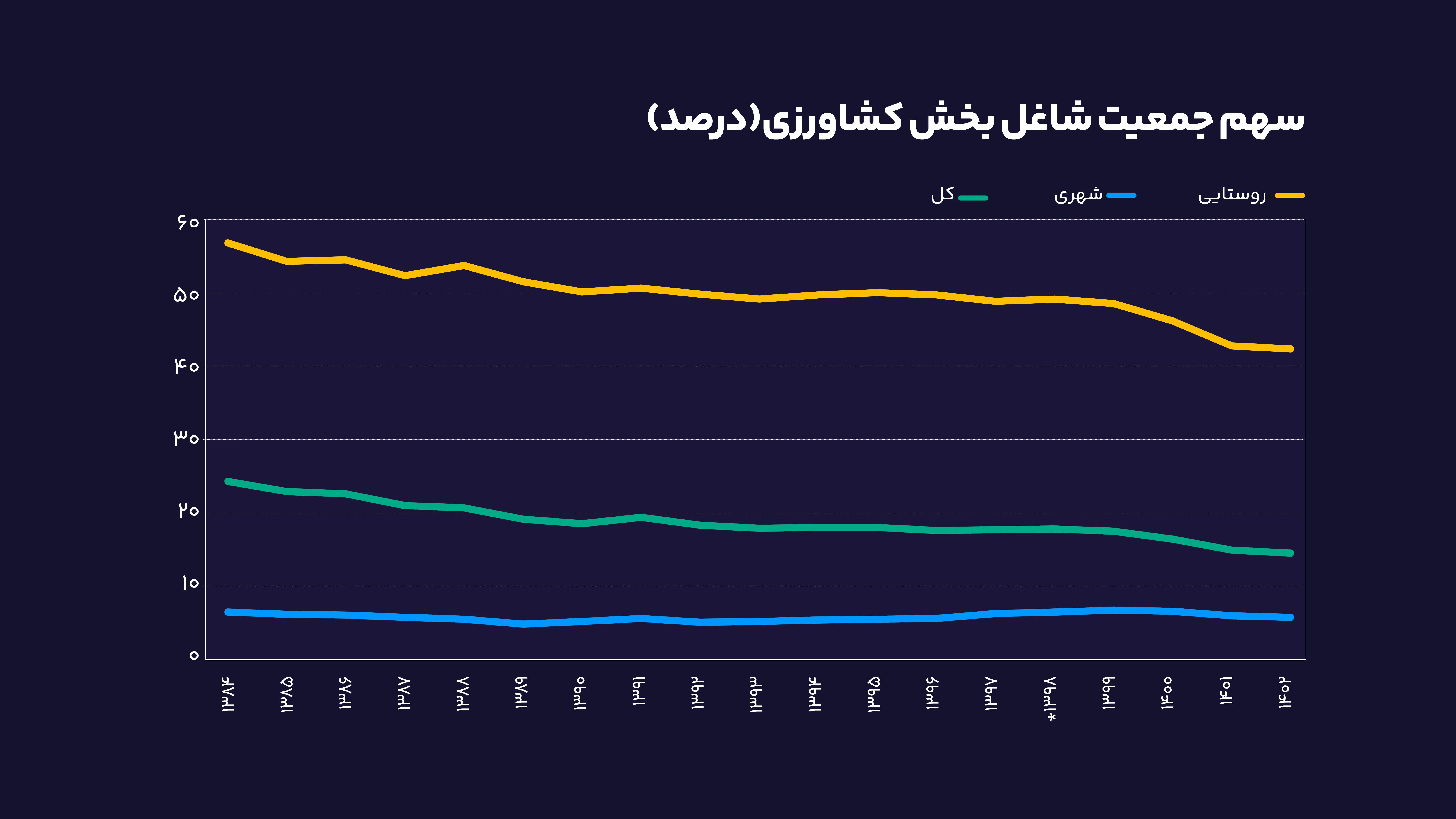 سهم جمعیت شاغل بخش کشاورزی(درصد)