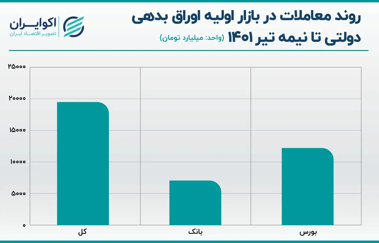 اوراق بدهی