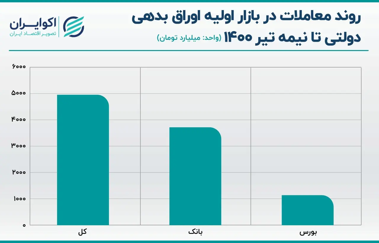اوراق بدهی