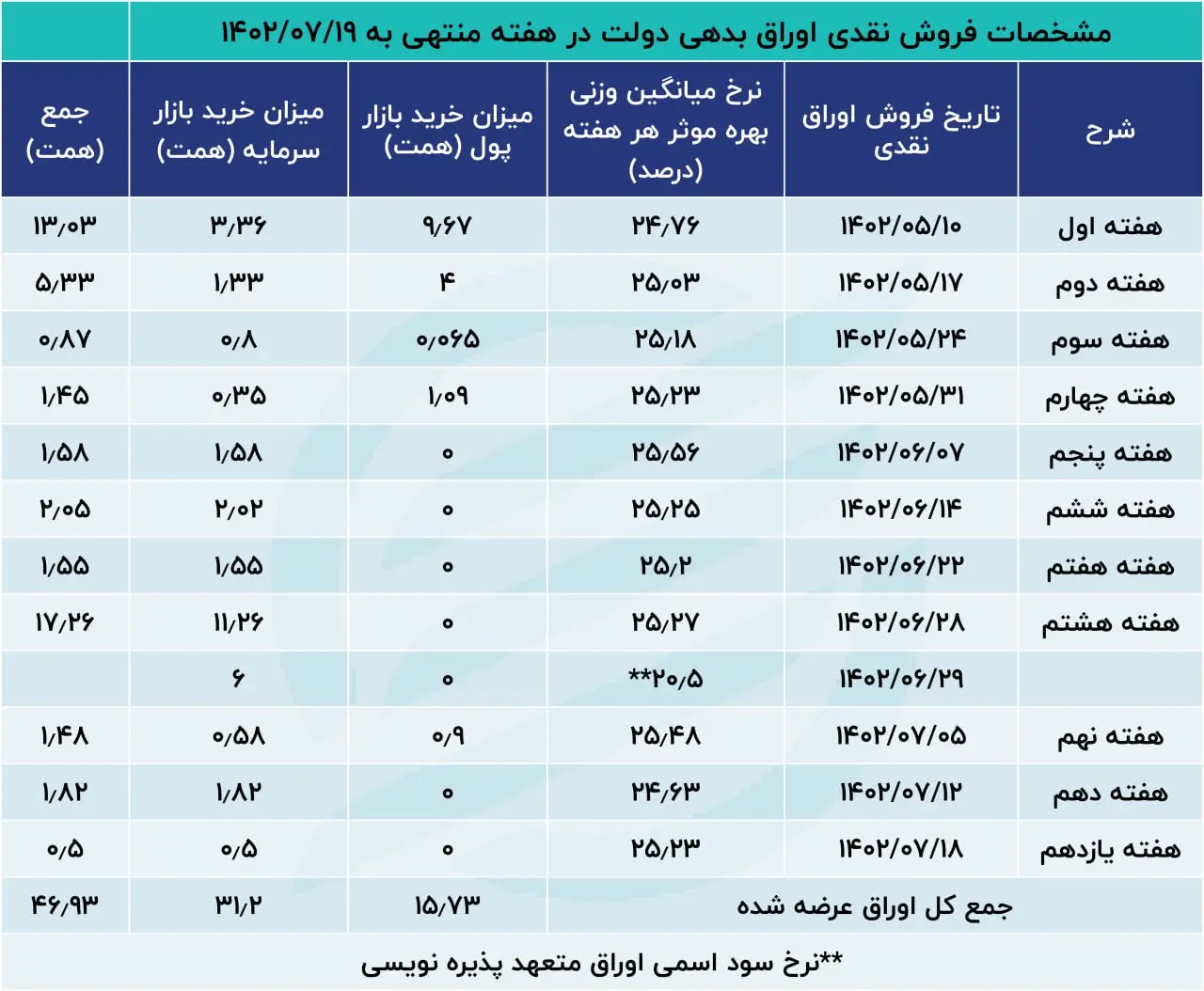 اوراق بدهی