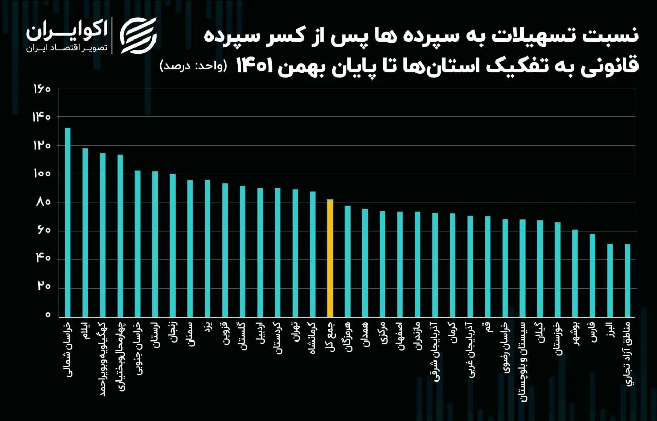 تسهیلات بانکی